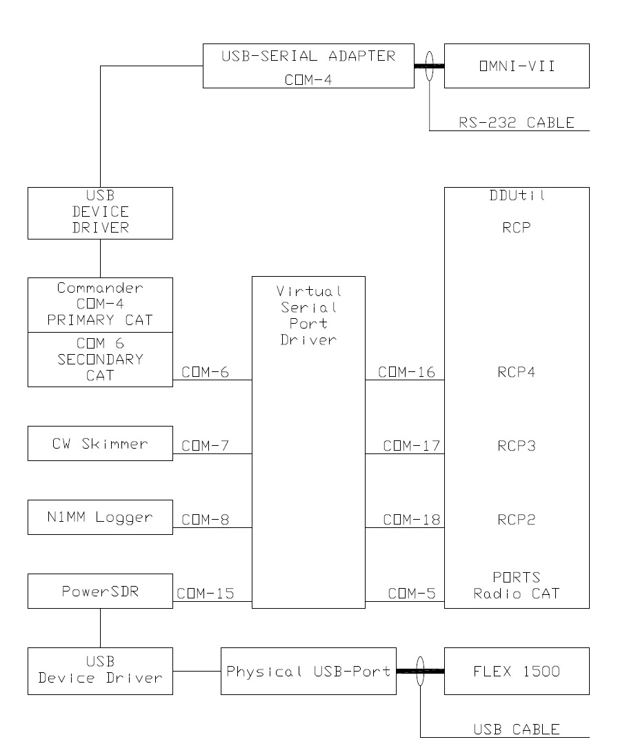 http://www.dxlabsuite.com/Wiki/Graphics/Commander/DDUtilPowerSDRN1MMSkimmerCommander/DDUtilTopology.jpg