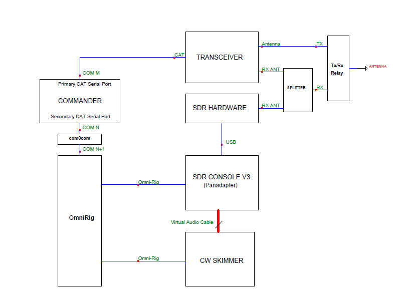 http://www.dxlabsuite.com/Wiki/Graphics/Commander/SDRConsoleSkimmer.jpg