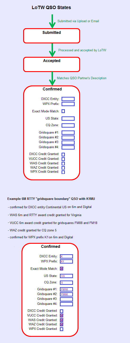 http://www.dxlabsuite.com/Wiki/Graphics/DXKeeper/LoTWQSOStates.jpg